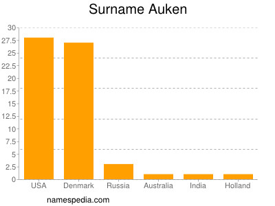 Familiennamen Auken