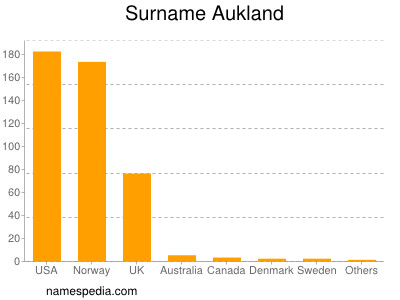 Familiennamen Aukland