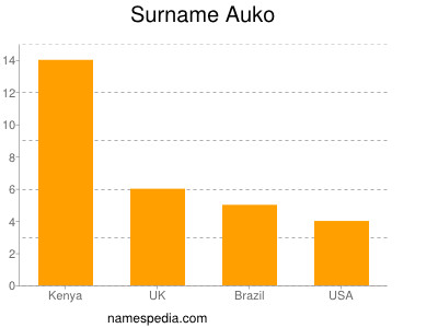 Surname Auko