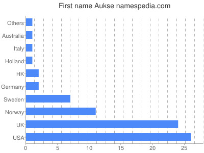 prenom Aukse