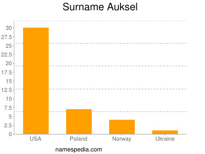 Familiennamen Auksel