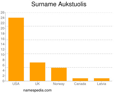 Surname Aukstuolis