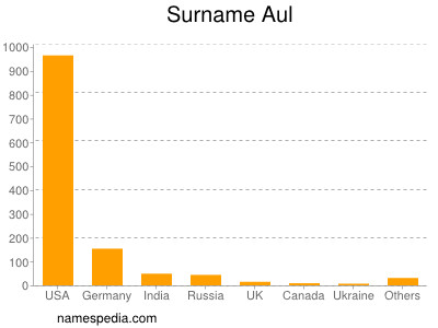 Surname Aul