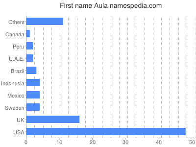 Vornamen Aula