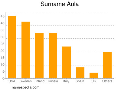 Surname Aula