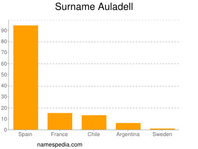 Familiennamen Auladell