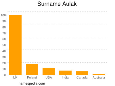 Familiennamen Aulak