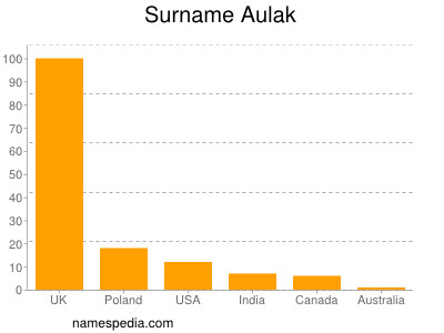 nom Aulak