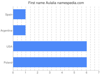Vornamen Aulalia
