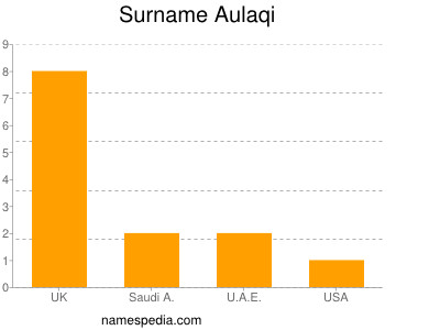 nom Aulaqi