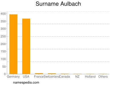 Surname Aulbach
