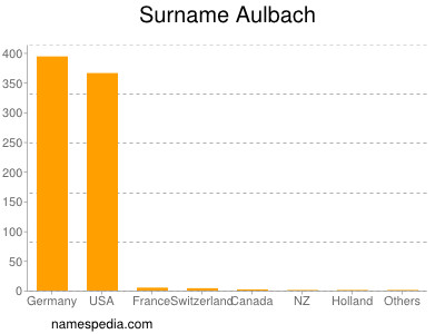 Familiennamen Aulbach