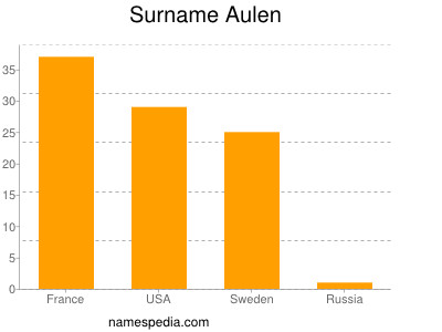 Familiennamen Aulen