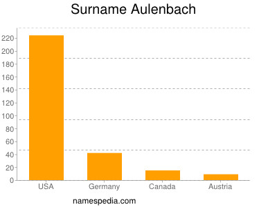 Familiennamen Aulenbach