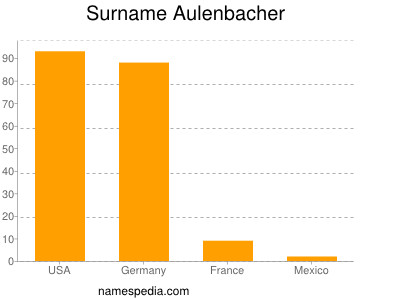 Familiennamen Aulenbacher