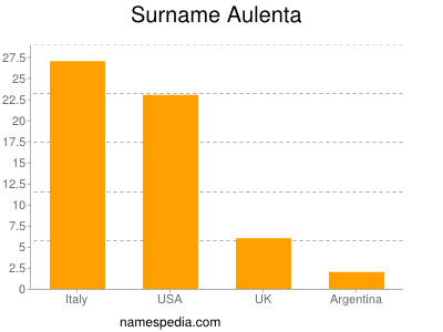 Familiennamen Aulenta
