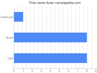 Vornamen Auler