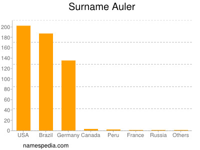 Familiennamen Auler