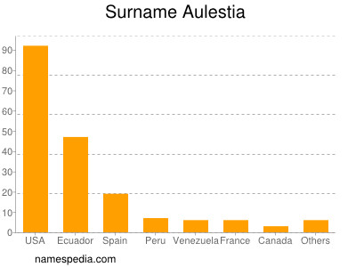 Surname Aulestia