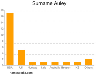 Familiennamen Auley