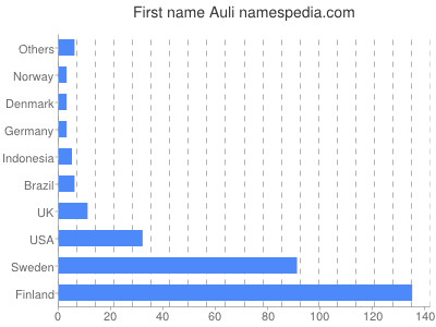 Vornamen Auli