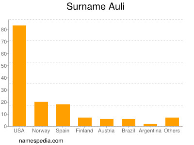 Familiennamen Auli