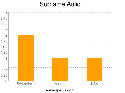 Familiennamen Aulic