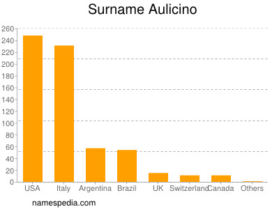 Familiennamen Aulicino