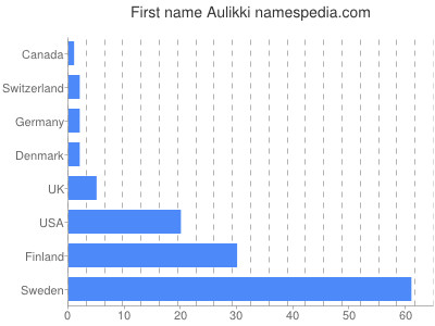 Vornamen Aulikki