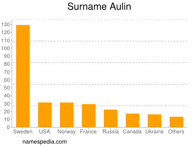 Familiennamen Aulin