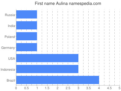 Vornamen Aulina