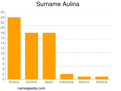 Familiennamen Aulina
