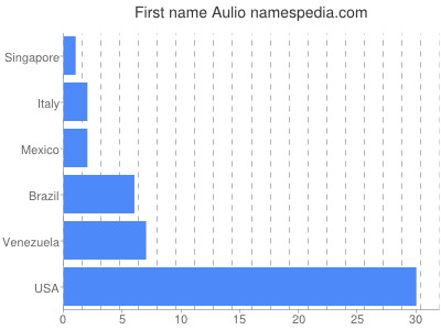 Given name Aulio