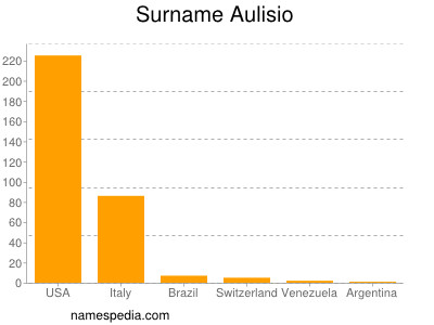 Surname Aulisio