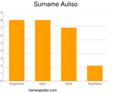 Familiennamen Auliso