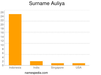Familiennamen Auliya