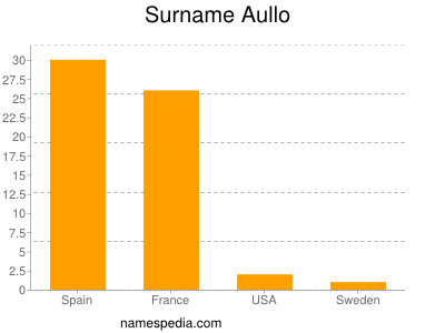 Familiennamen Aullo