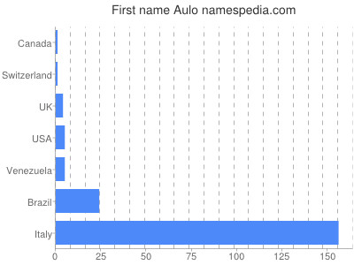 Given name Aulo