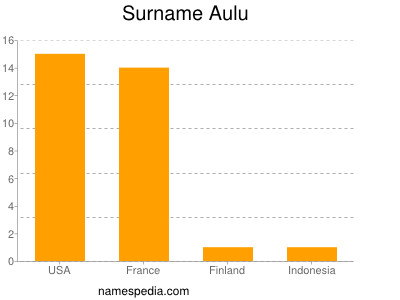 Familiennamen Aulu