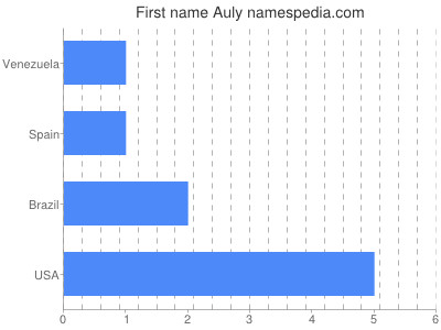 Given name Auly