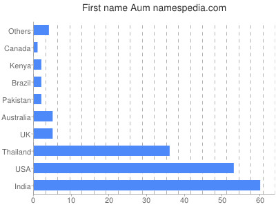 Given name Aum