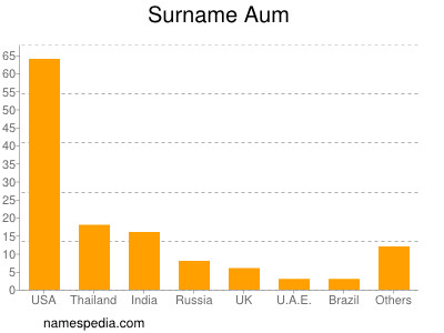 Familiennamen Aum