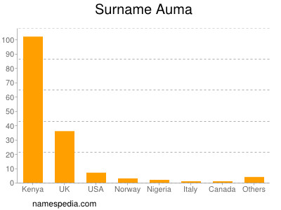 Surname Auma