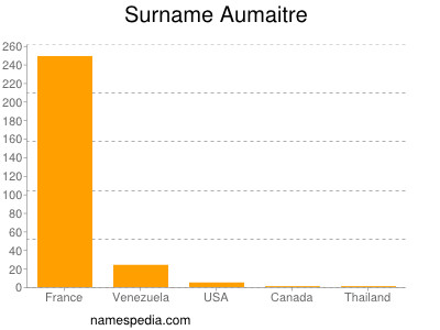 Surname Aumaitre