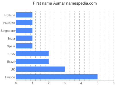 Vornamen Aumar