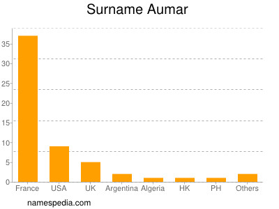 Familiennamen Aumar