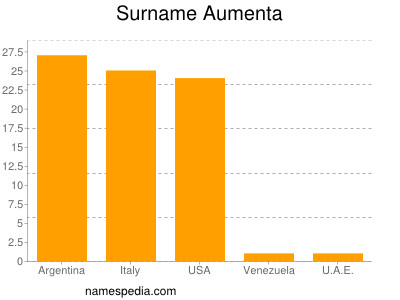 Familiennamen Aumenta