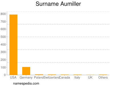 Familiennamen Aumiller