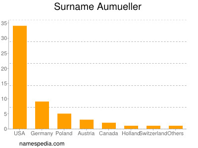 Familiennamen Aumueller