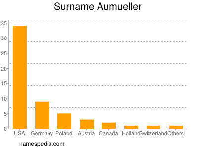 nom Aumueller